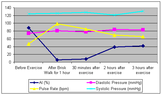Blood Pressure Before And After Exercise Chart